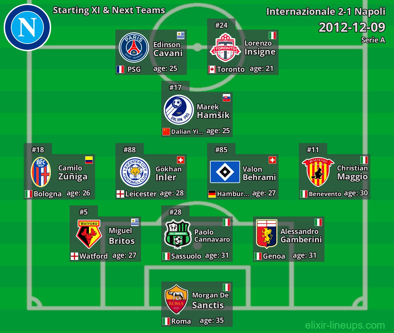 Napoli Starting XI & Next Teams 2012-12-09