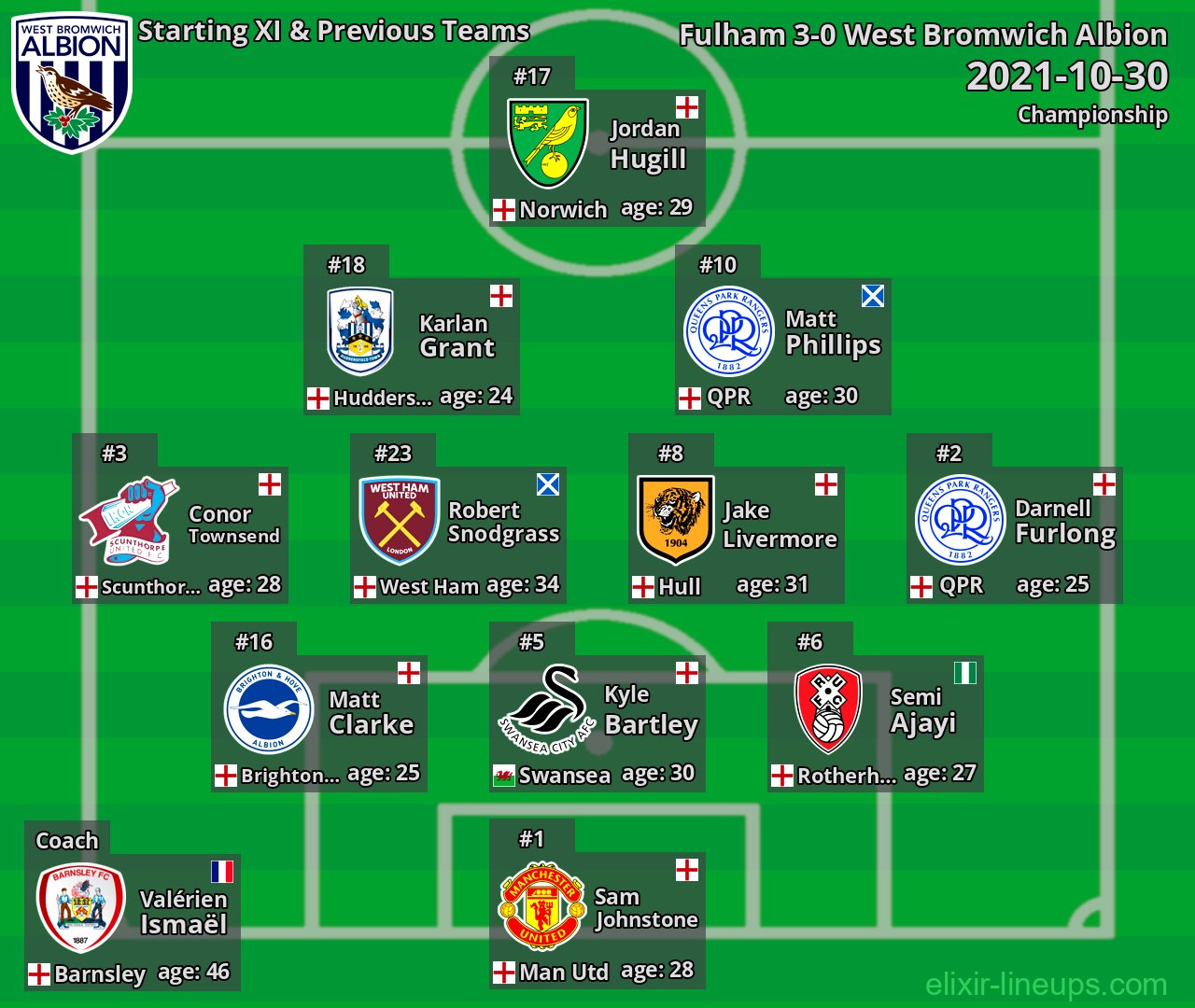 West Bromwich Albion Starting XI & Previous Teams 2021-10-30