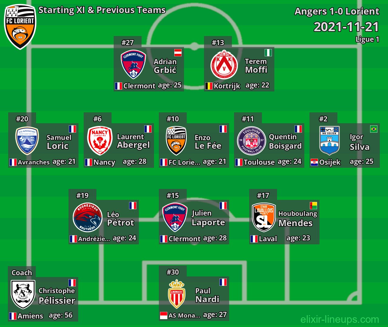 Lorient Starting XI & Previous Teams 2021-11-21