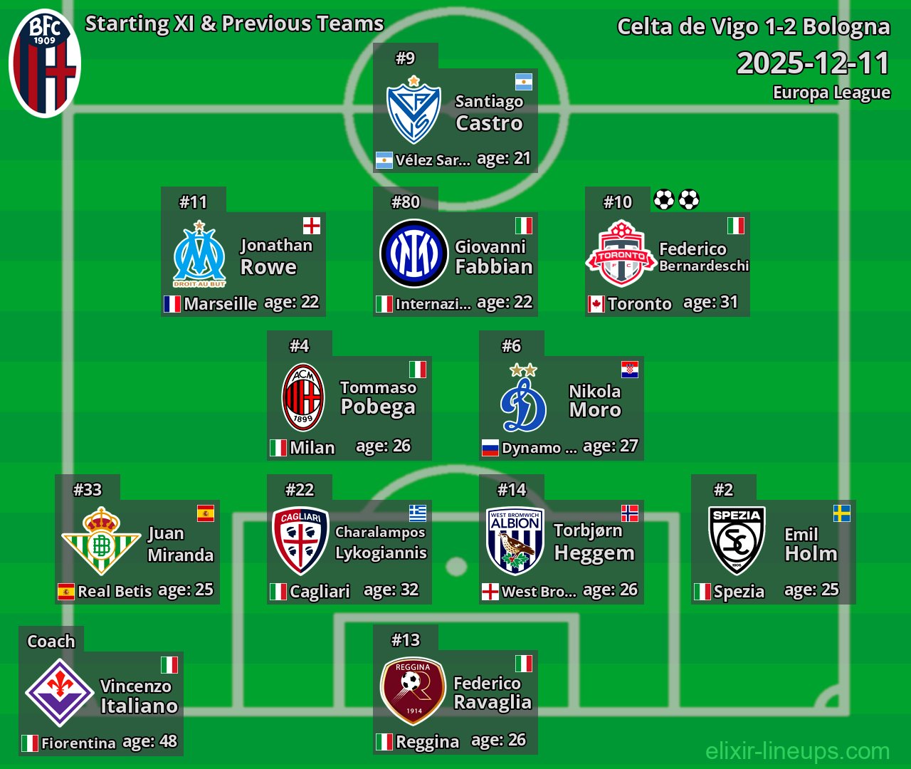 Bologna Starting XI & Previous Teams 2025-12-11