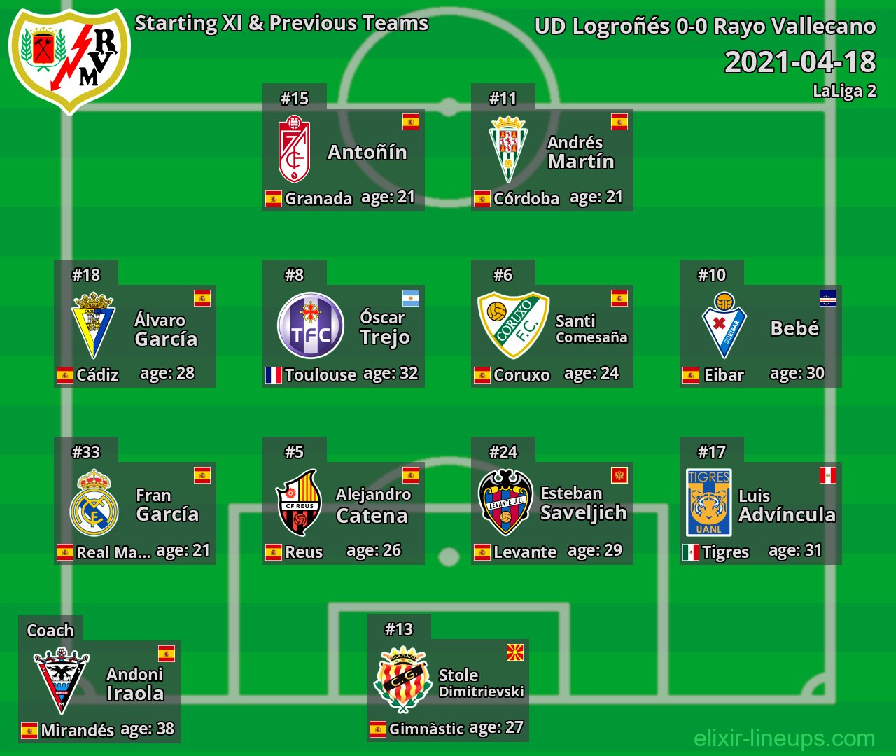 Rayo Vallecano Starting XI & Previous Teams 2021-04-18