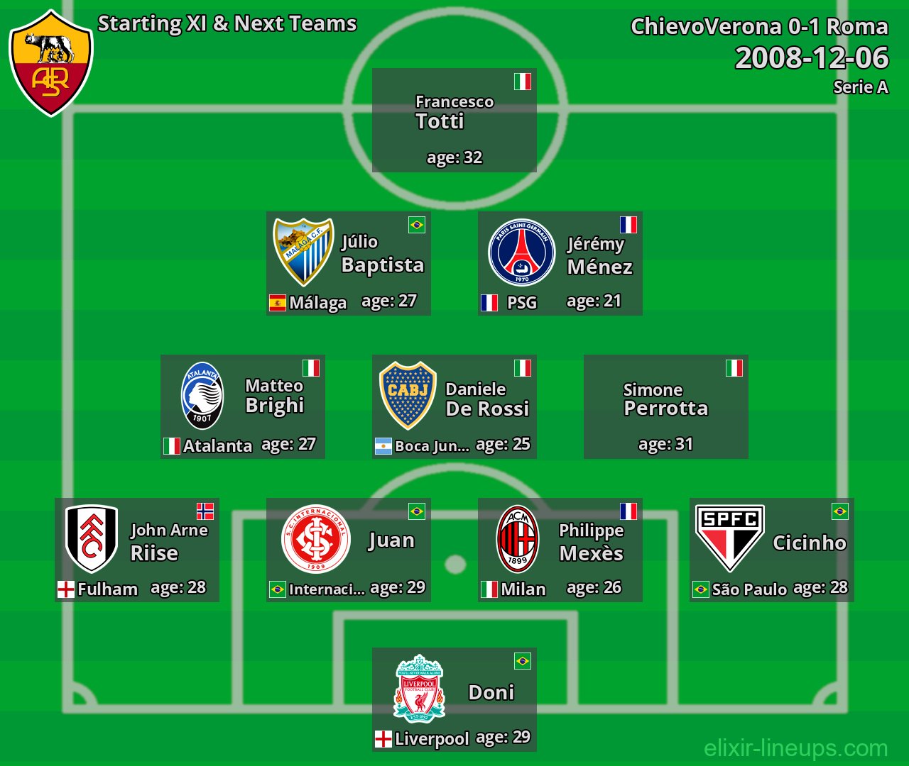 Roma Starting XI & Next Teams 2008-12-06