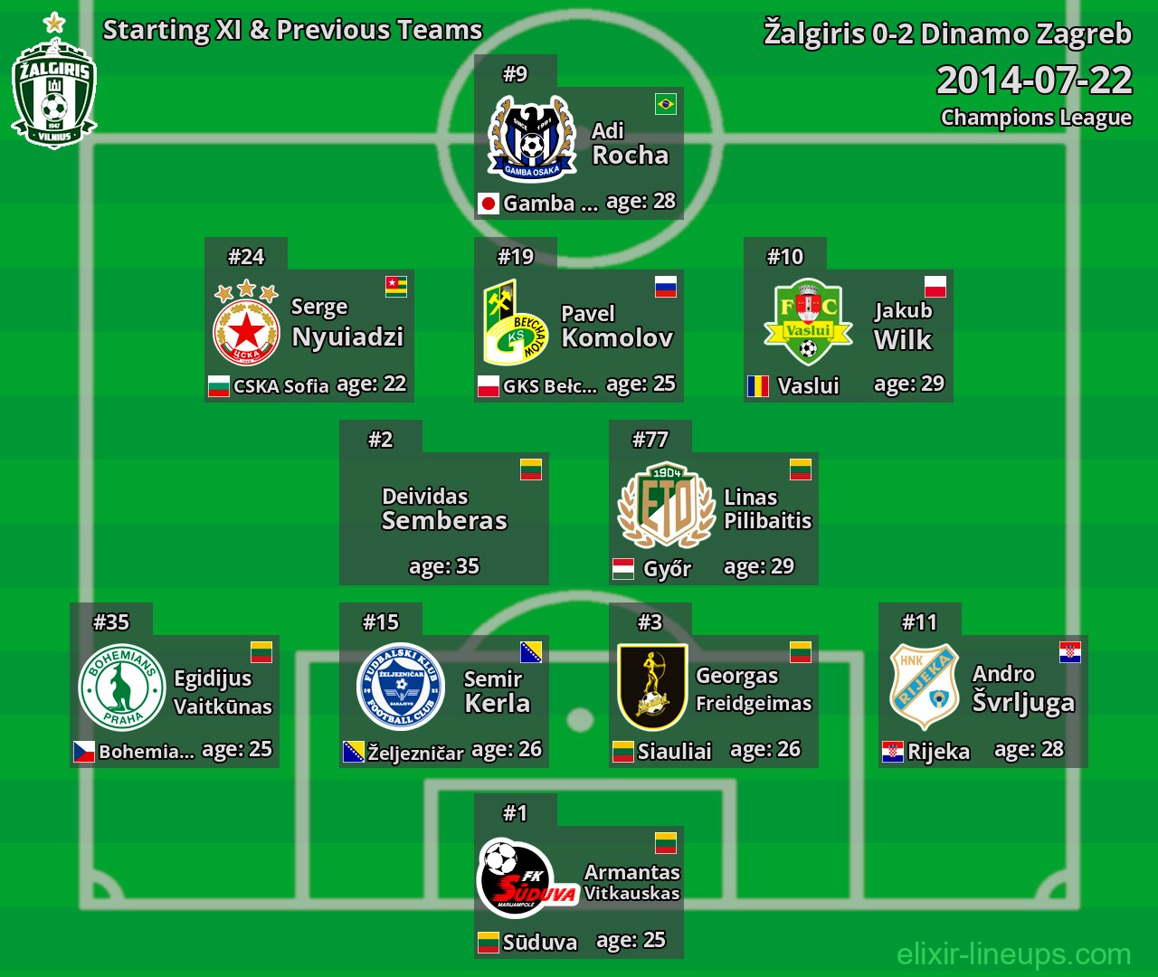 Žalgiris Starting XI & Previous Teams 2014-07-22