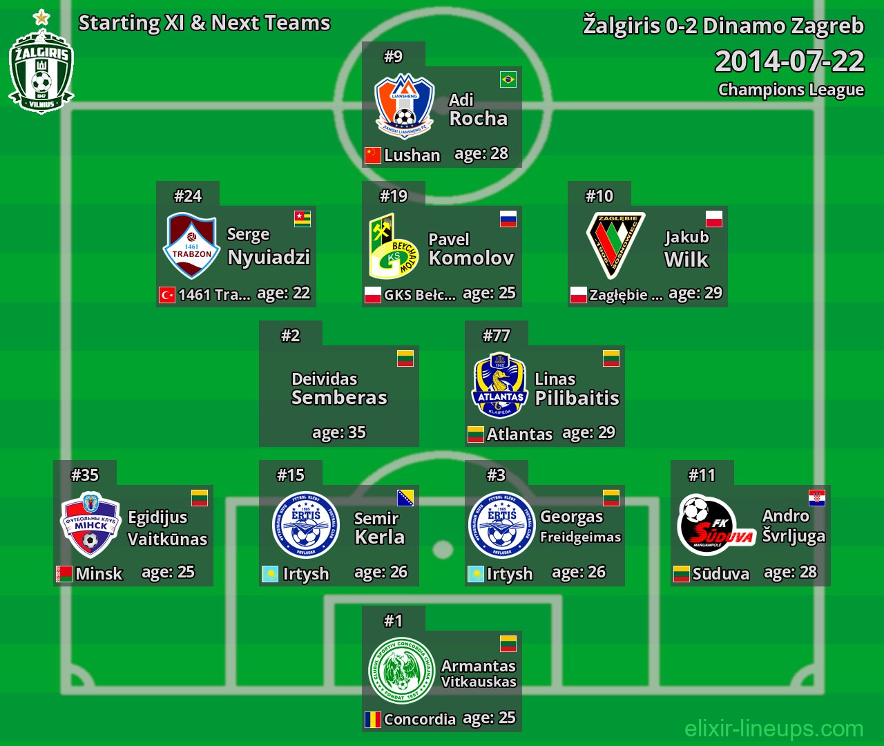 Žalgiris Starting XI & Next Teams 2014-07-22