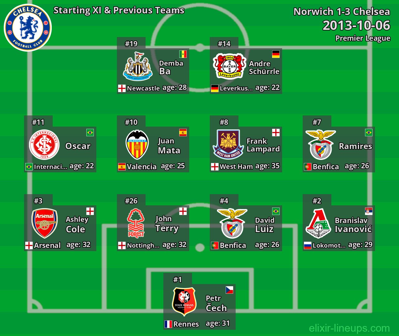 Chelsea Starting XI & Previous Teams 2013-10-06