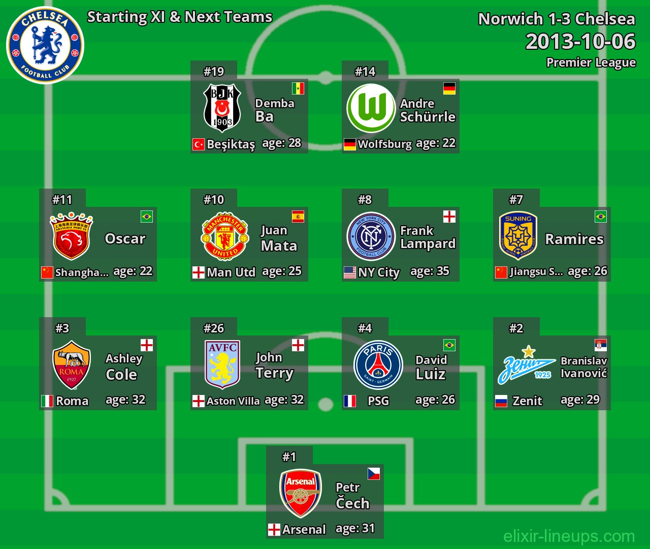 Chelsea Starting XI & Next Teams 2013-10-06