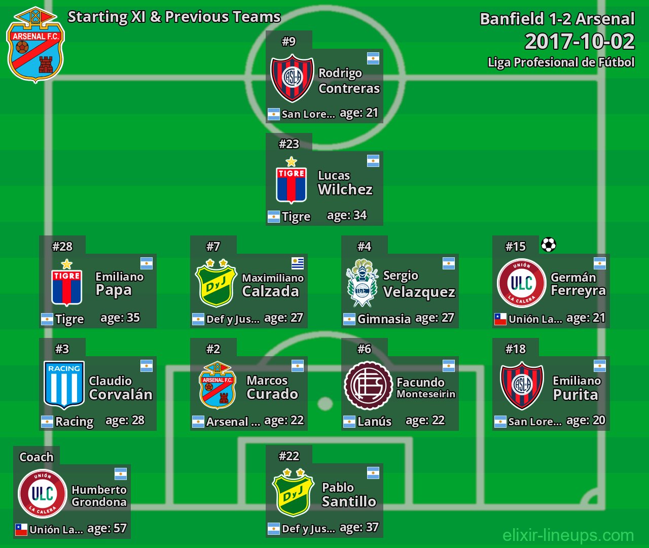 Arsenal Starting XI & Previous Teams 2017-10-02