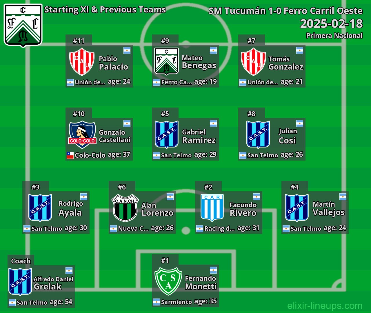 Ferro Carril Oeste Starting XI & Previous Teams 2025-02-18