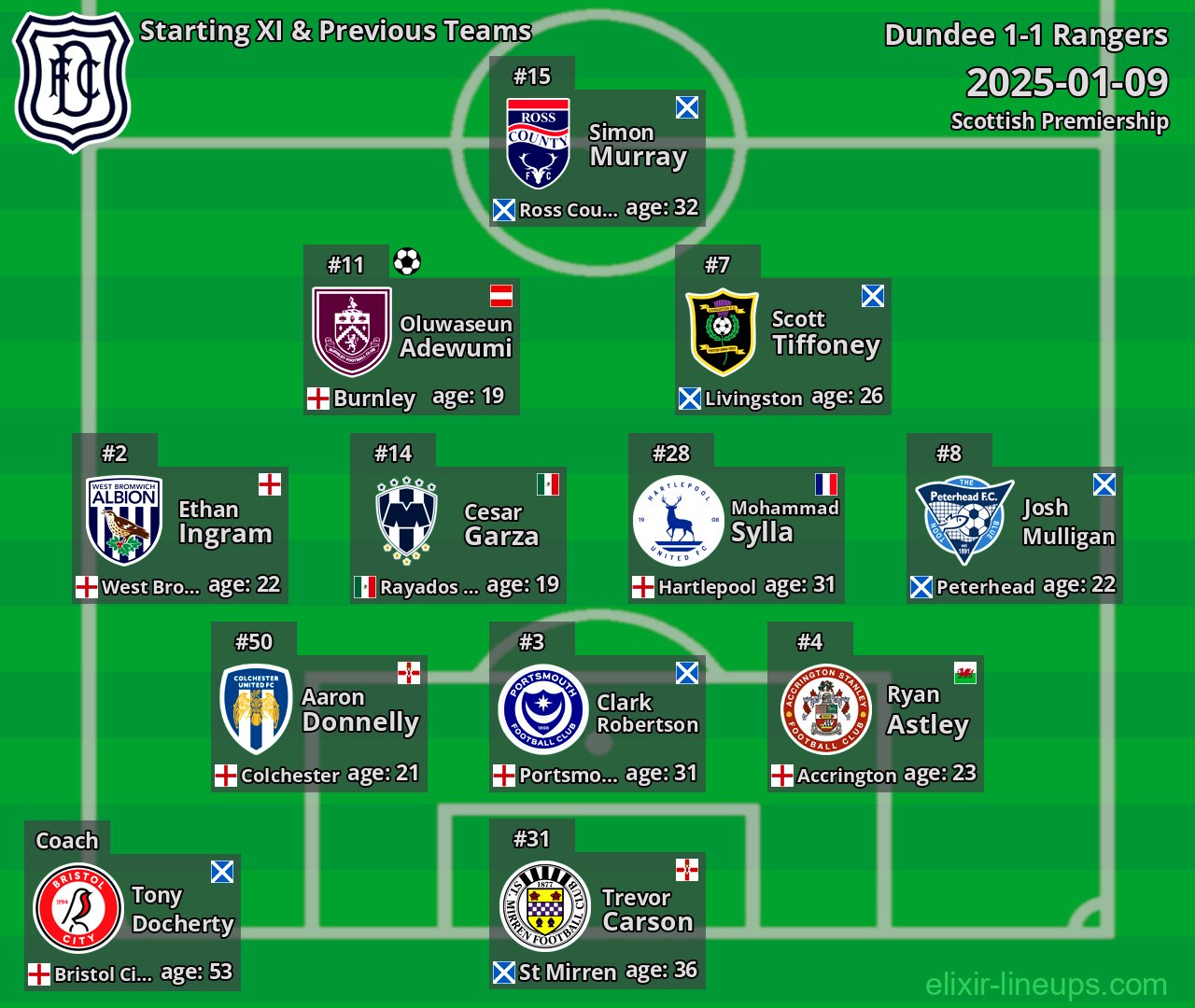 Dundee Starting XI & Previous Teams 2025-01-09