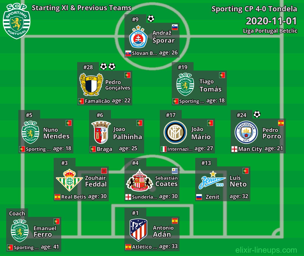 Sporting CP Starting XI & Previous Teams 2020-11-01
