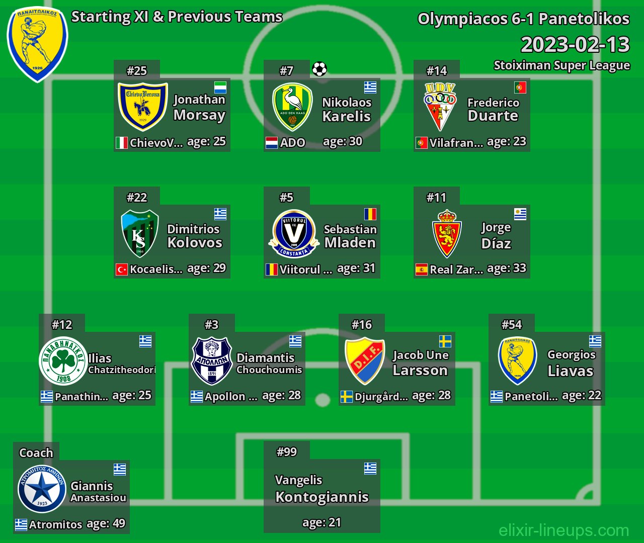 Panetolikos Starting XI & Previous Teams 2023-02-13