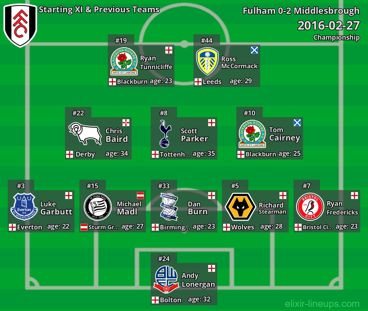 Fulham Starting XI & Previous Teams 2016-02-27
