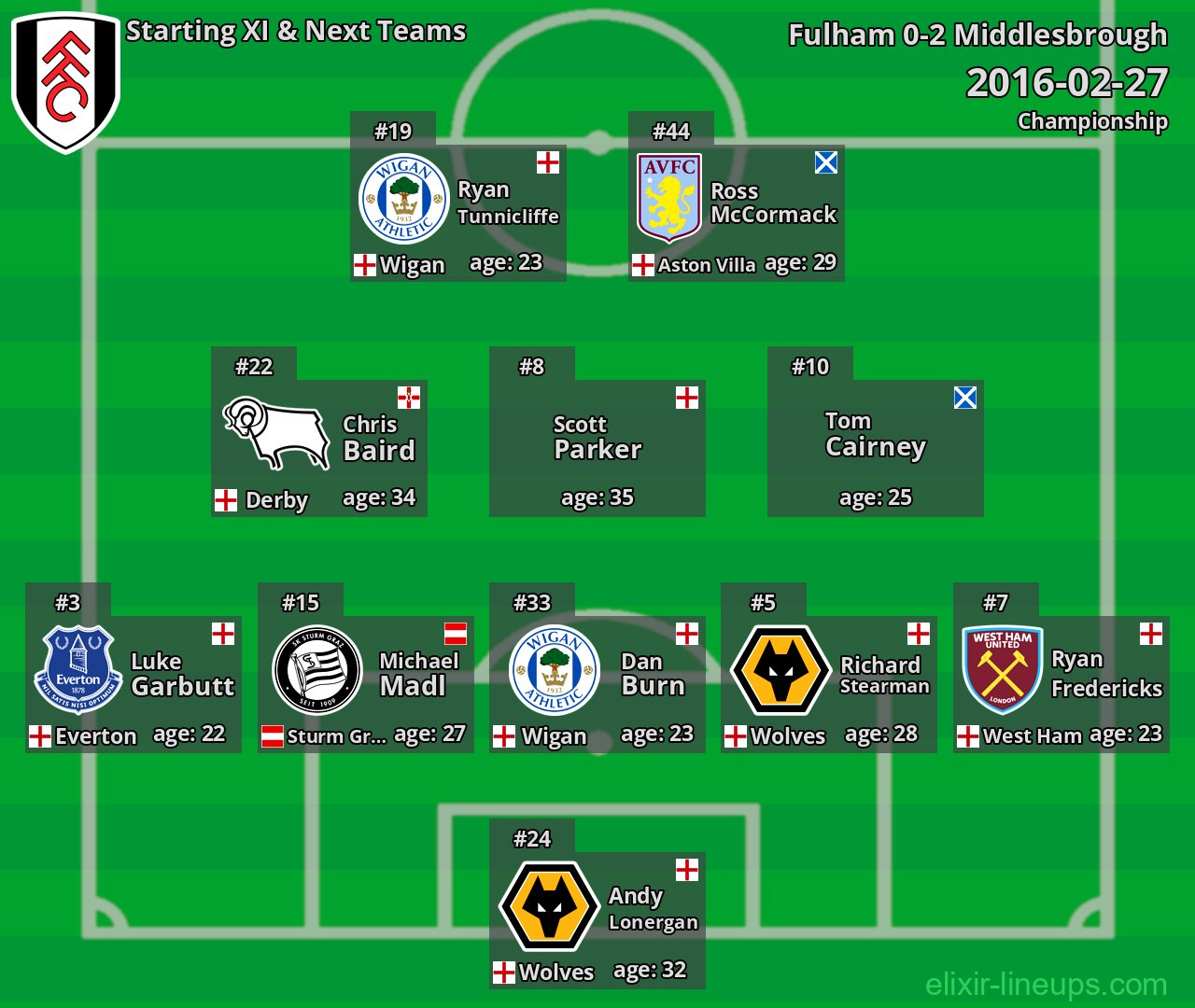 Fulham Starting XI & Next Teams 2016-02-27