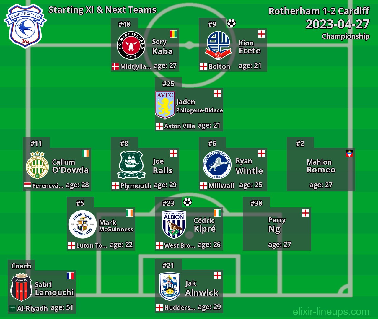 Cardiff Starting XI & Next Teams 2023-04-27
