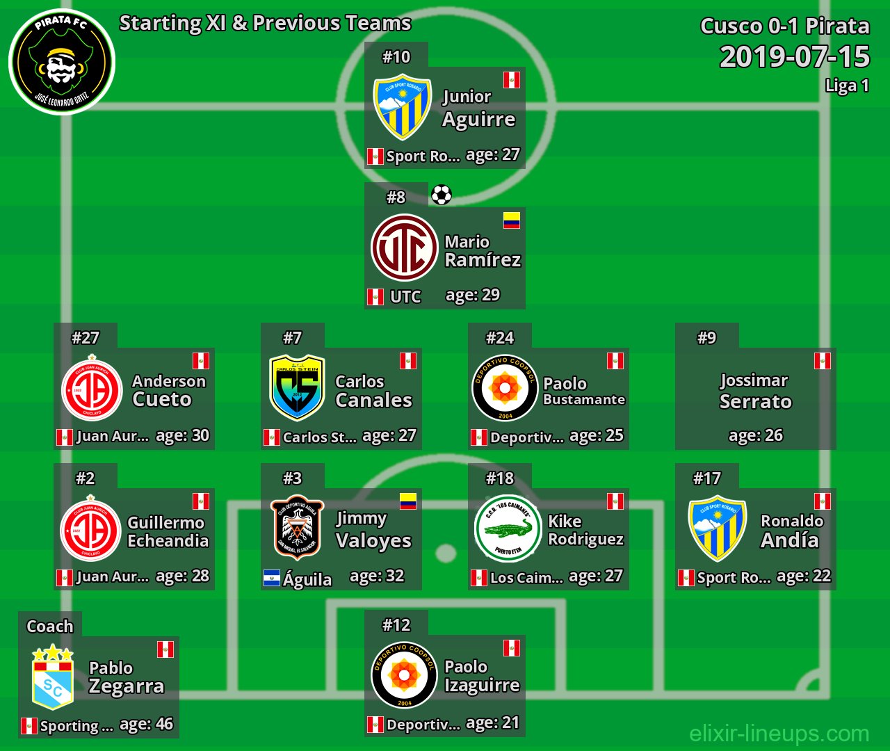 Pirata Starting XI & Previous Teams 2019-07-15