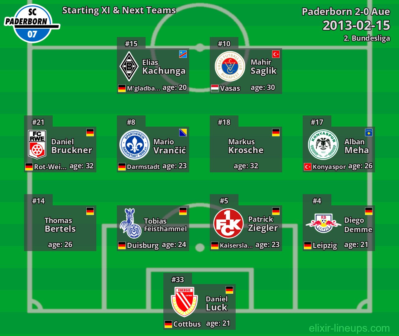 Paderborn Starting XI & Next Teams 2013-02-15