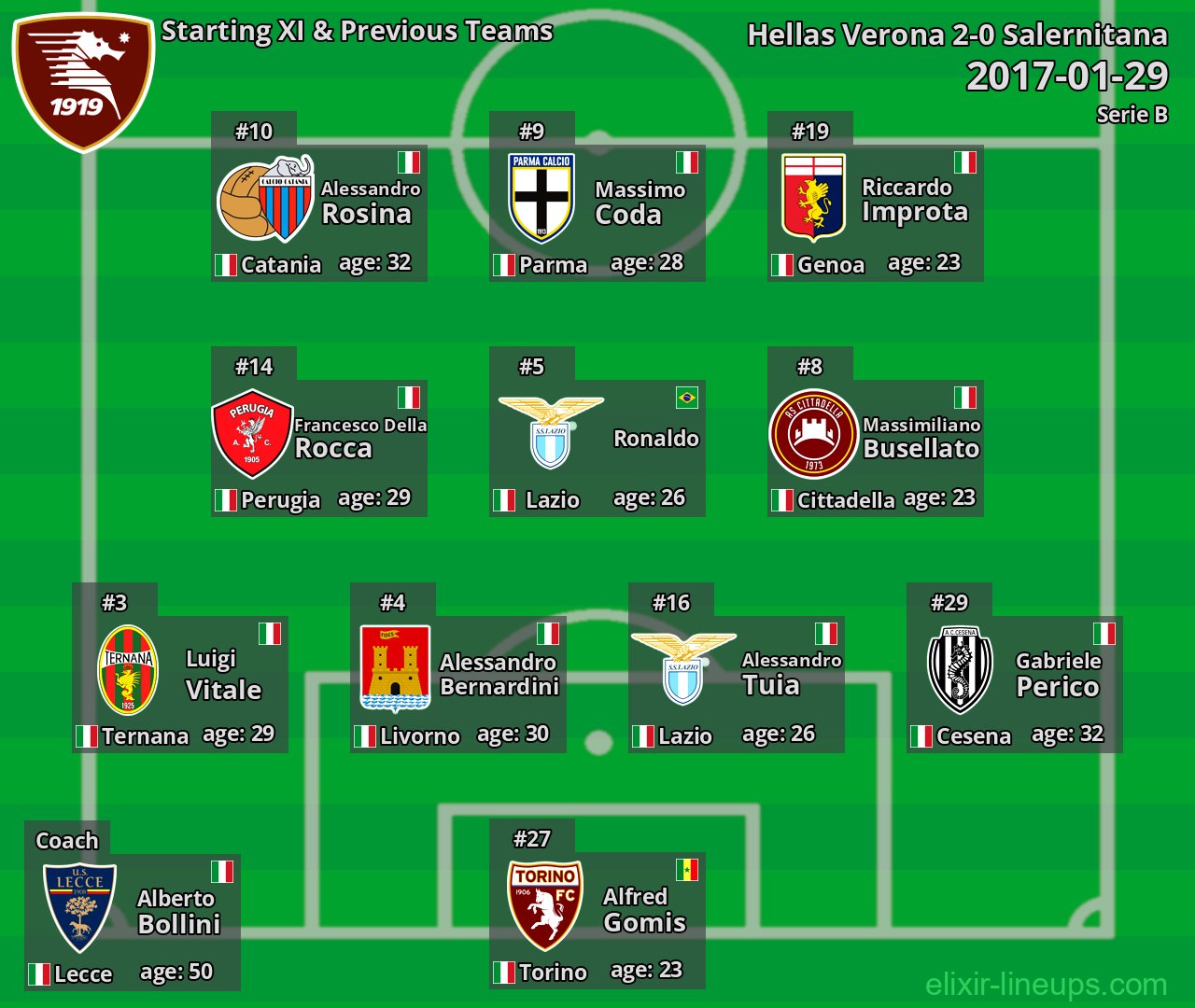 Salernitana Starting XI & Previous Teams 2017-01-29