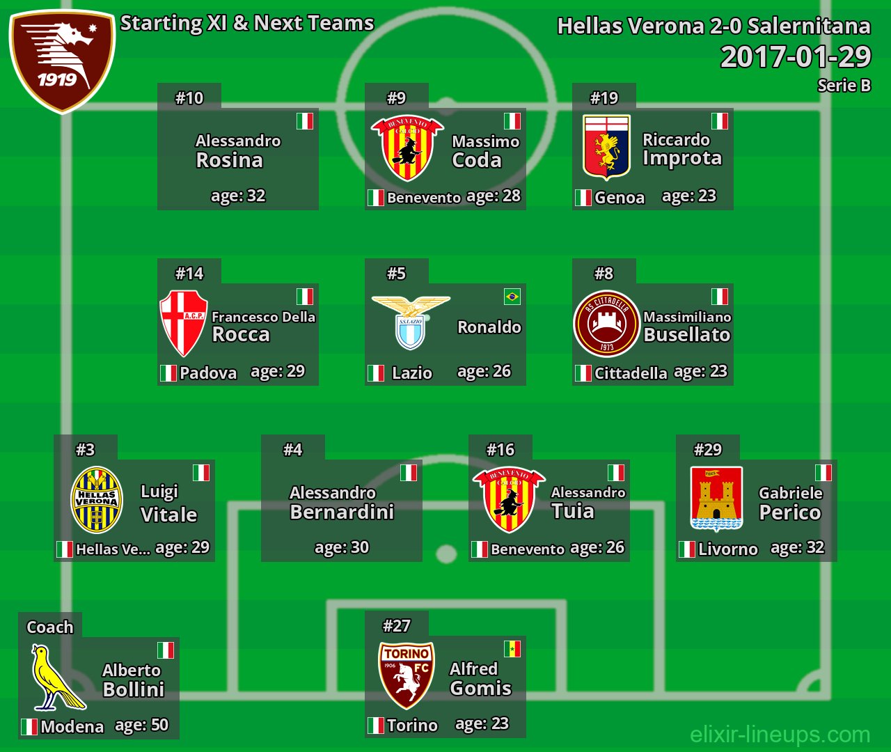 Salernitana Starting XI & Next Teams 2017-01-29