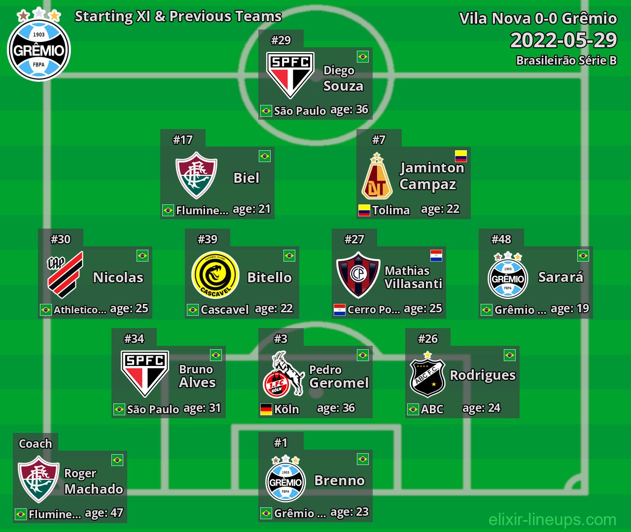 Grêmio Starting XI & Previous Teams 2022-05-29
