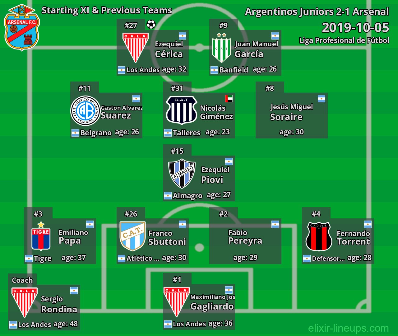Arsenal Starting XI & Previous Teams 2019-10-05