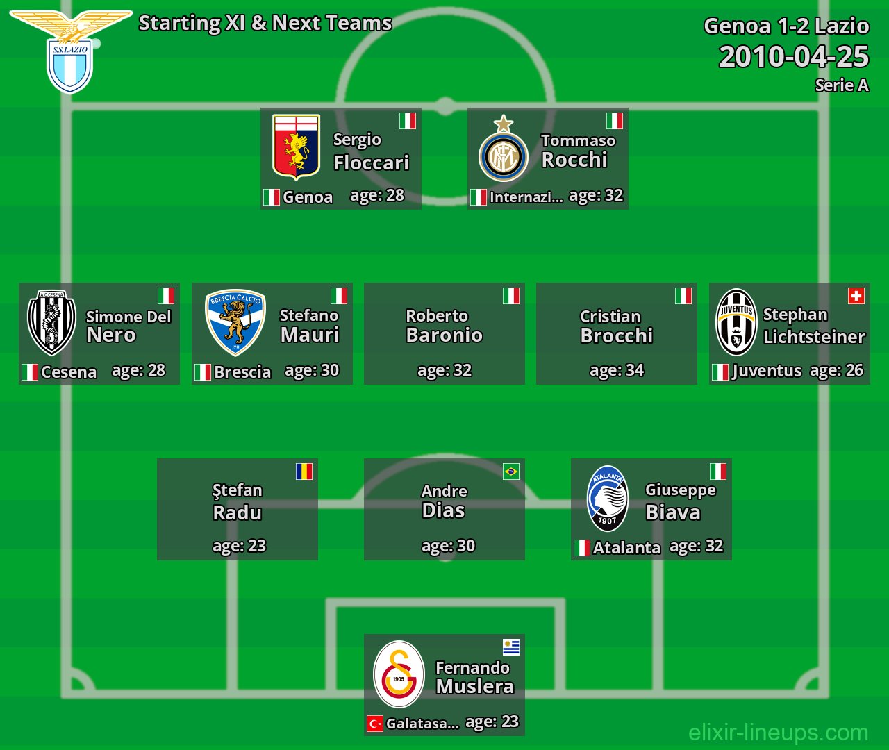 Lazio Starting XI & Next Teams 2010-04-25