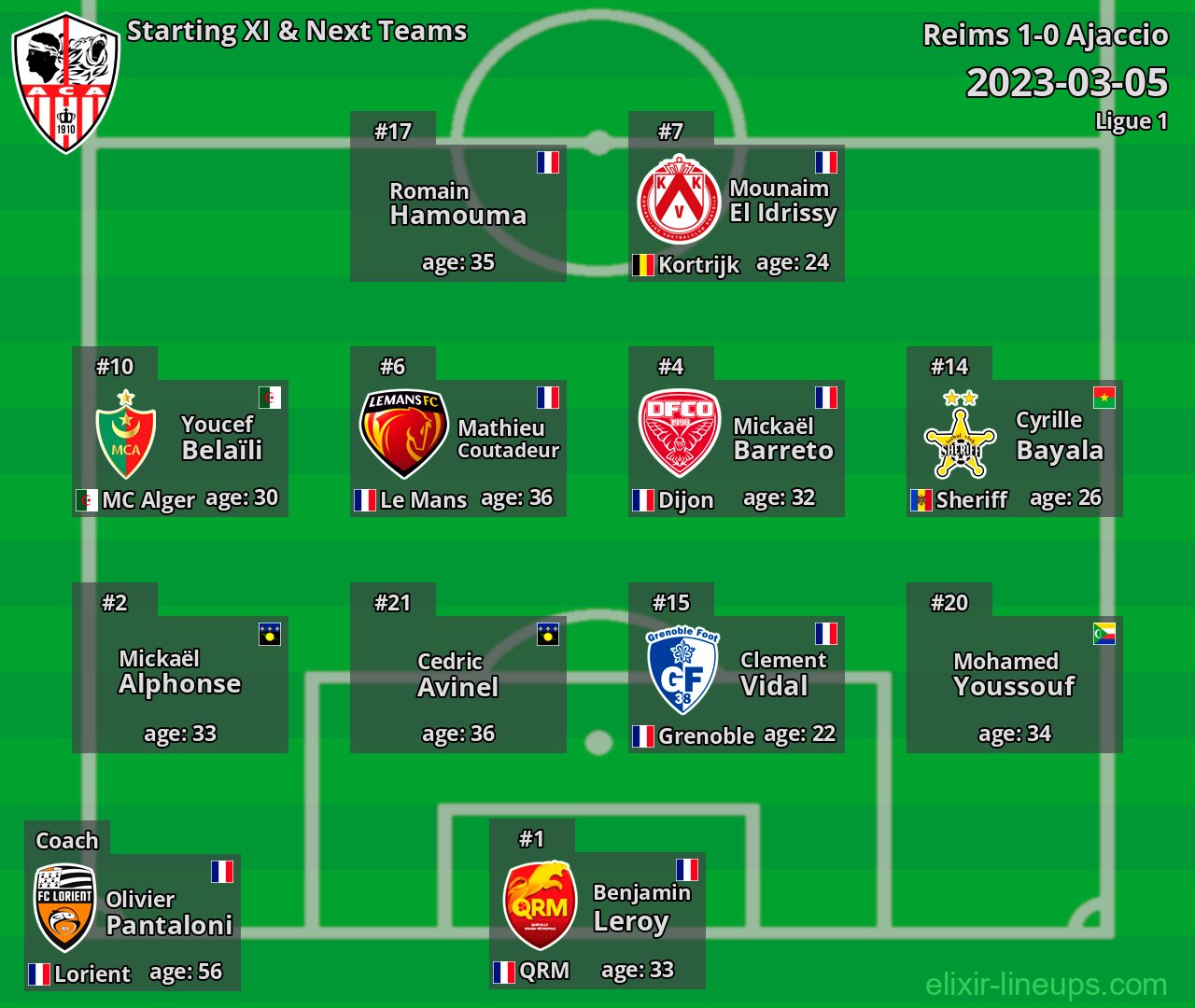 Ajaccio Starting XI & Next Teams 2023-03-05