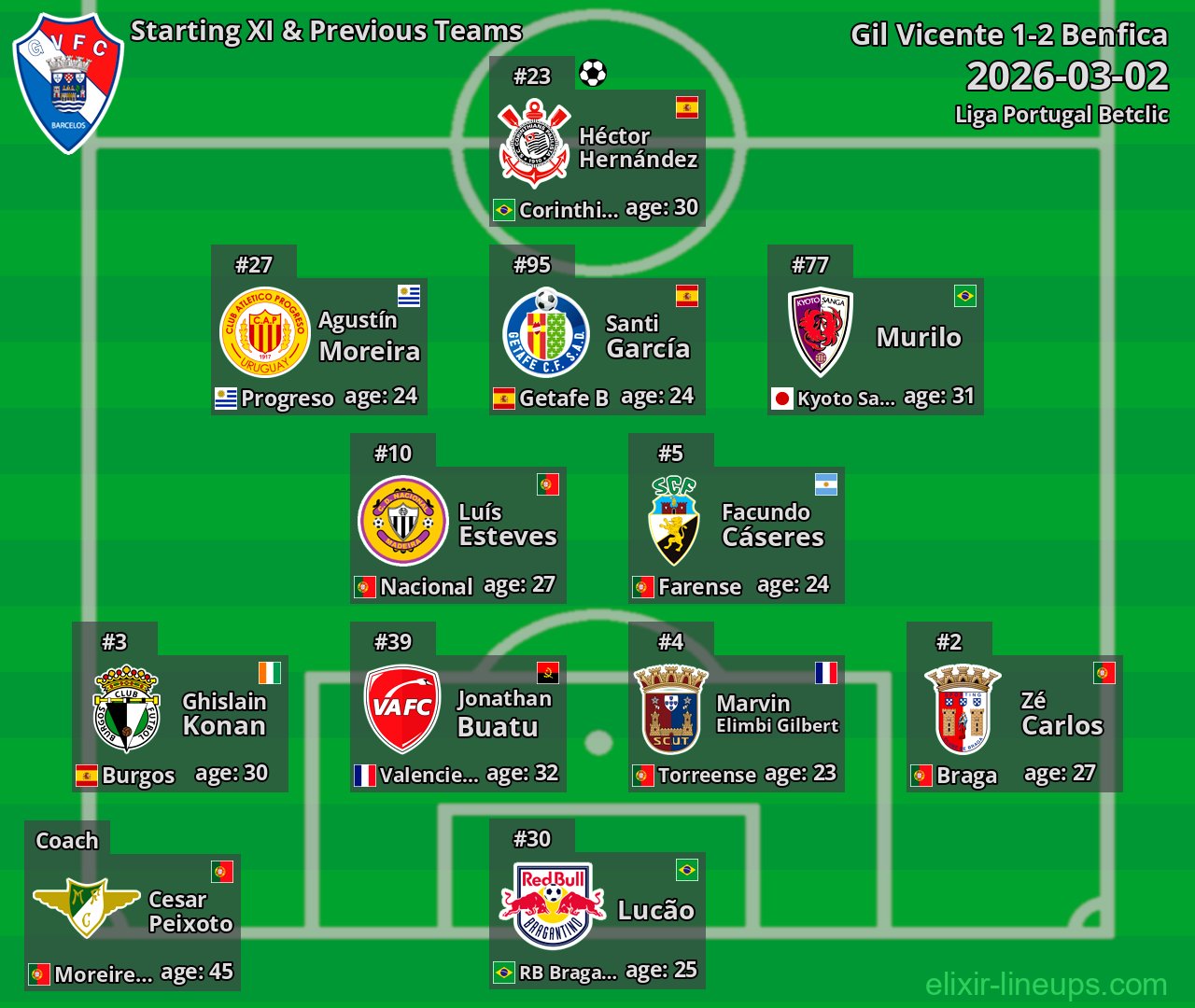 Gil Vicente Starting XI & Previous Teams 2026-03-02