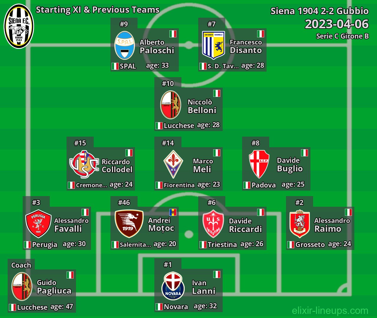 Siena 1904 Starting XI & Previous Teams 2023-04-06