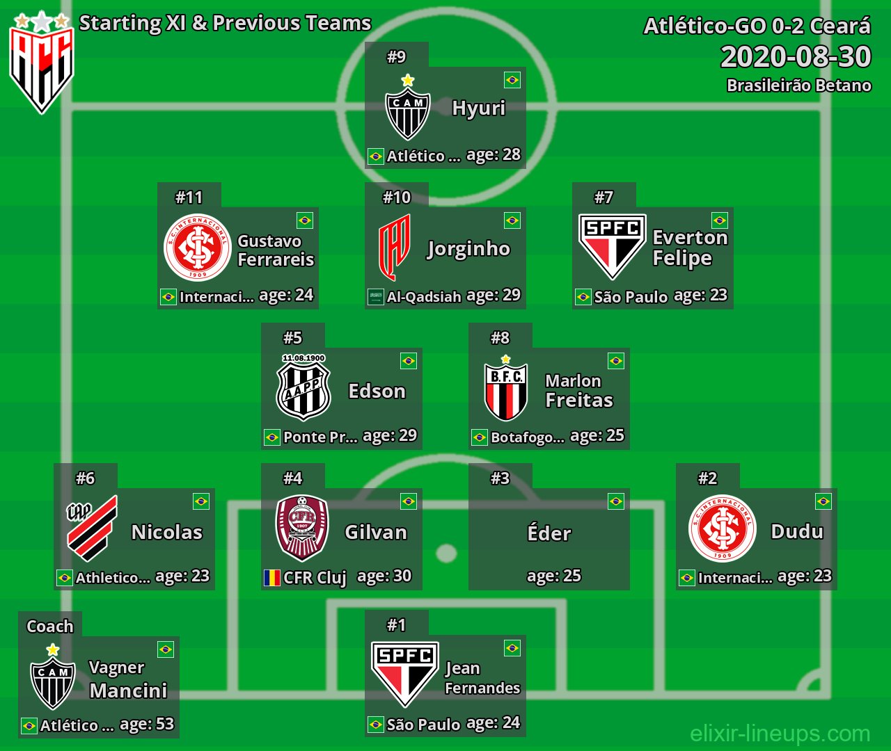 Atlético-GO Starting XI & Previous Teams 2020-08-30