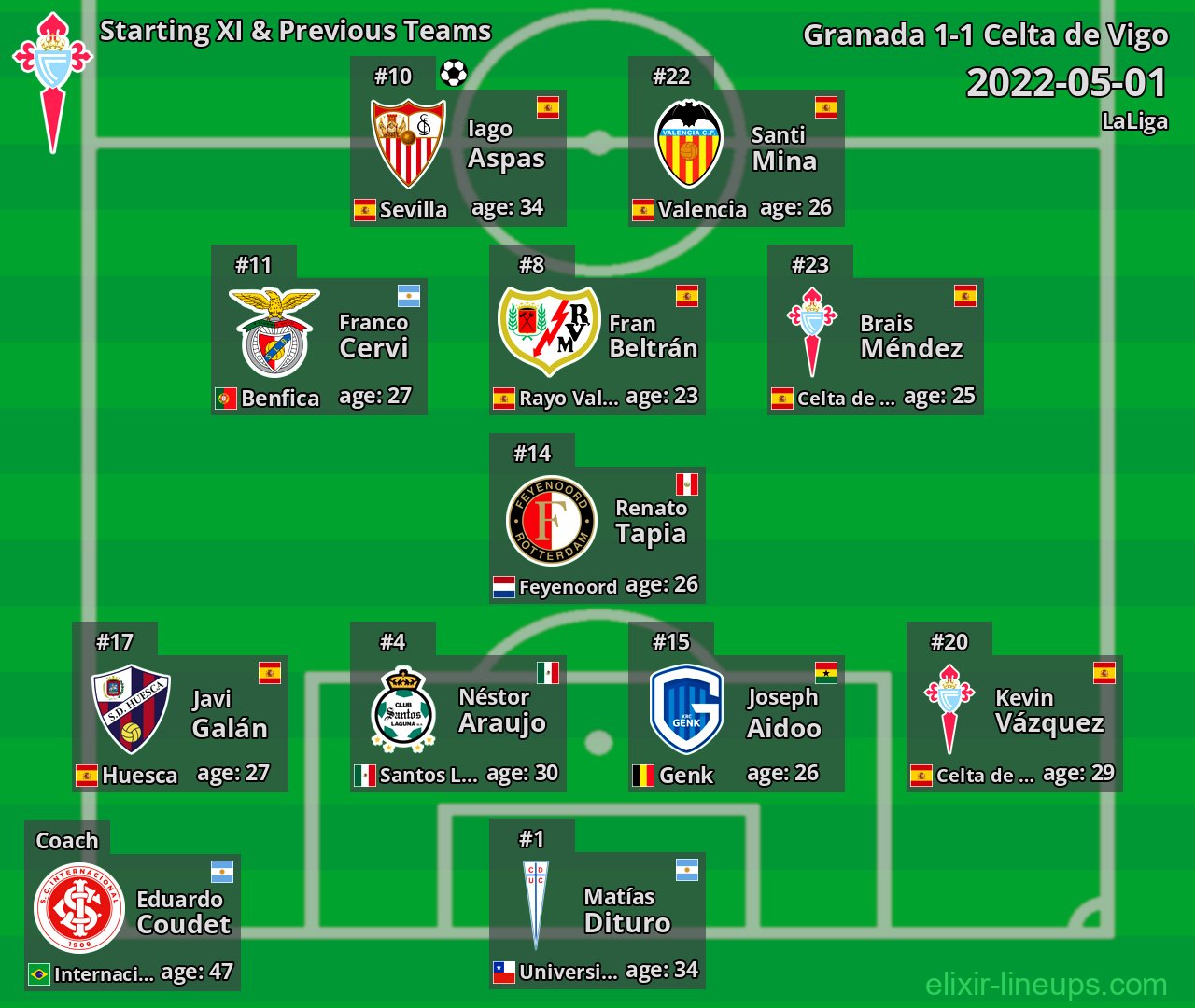Celta de Vigo Starting XI & Previous Teams 2022-05-01