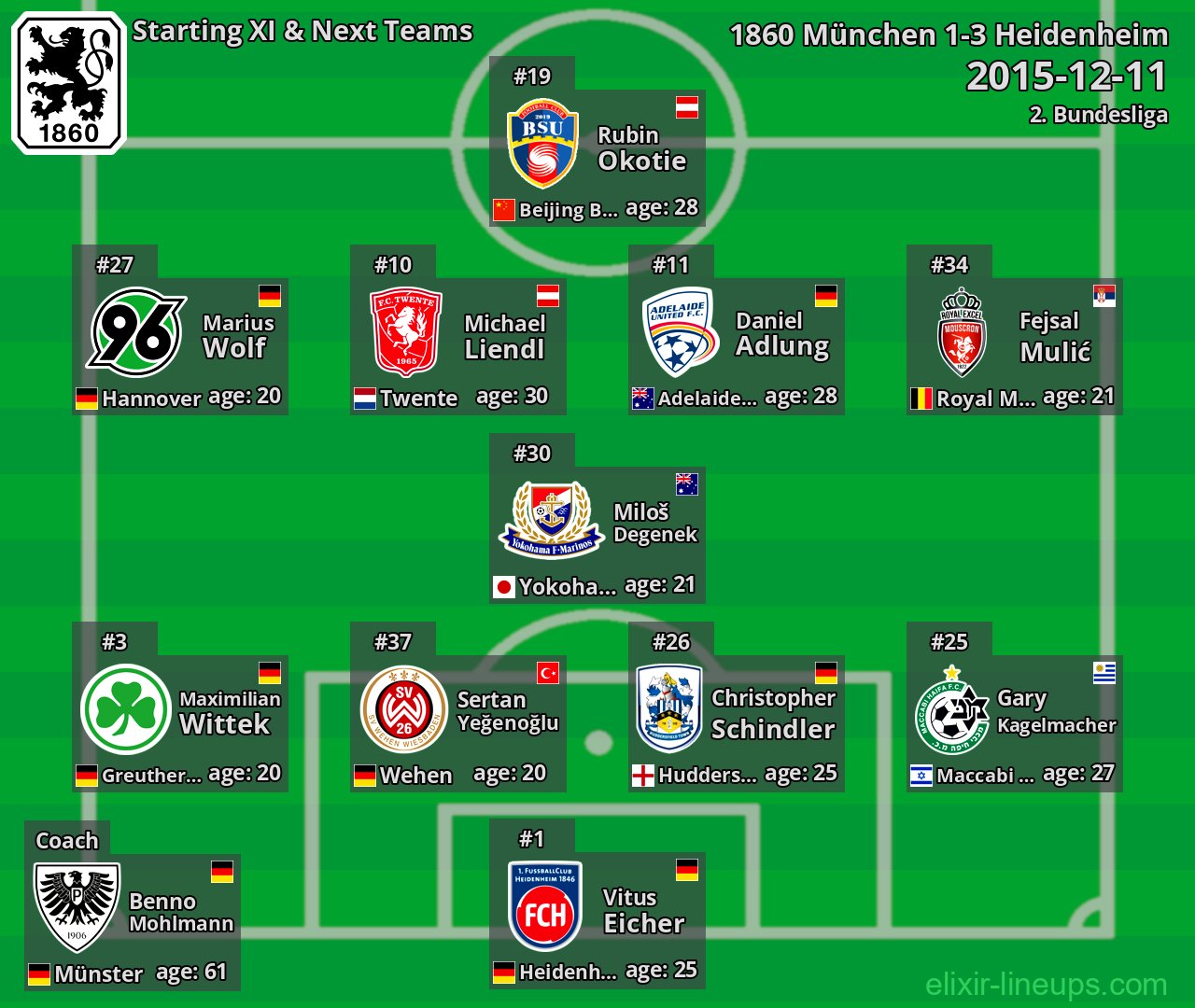 1860 München Starting XI & Next Teams 2015-12-11