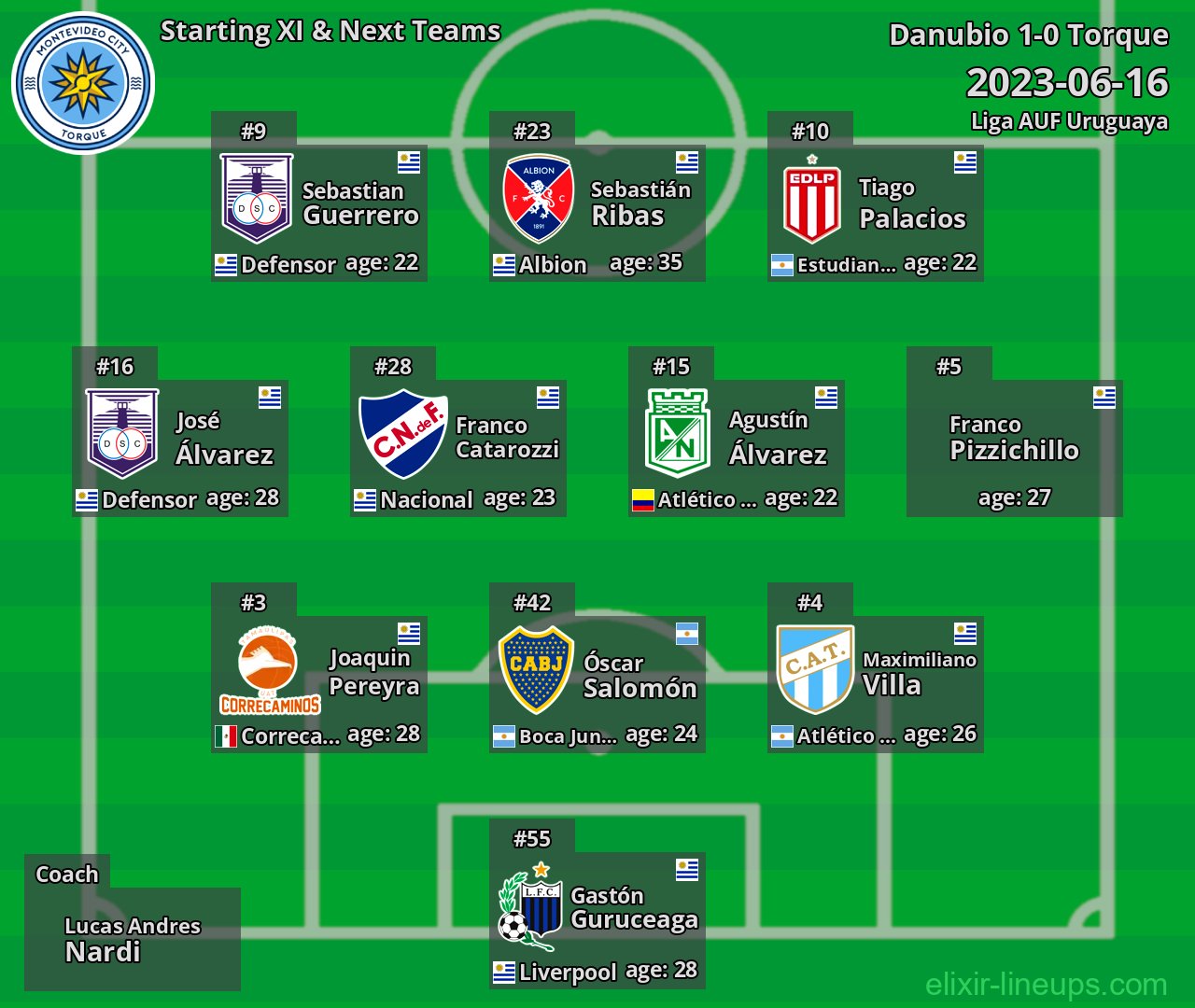 Torque Starting XI & Next Teams 2023-06-16