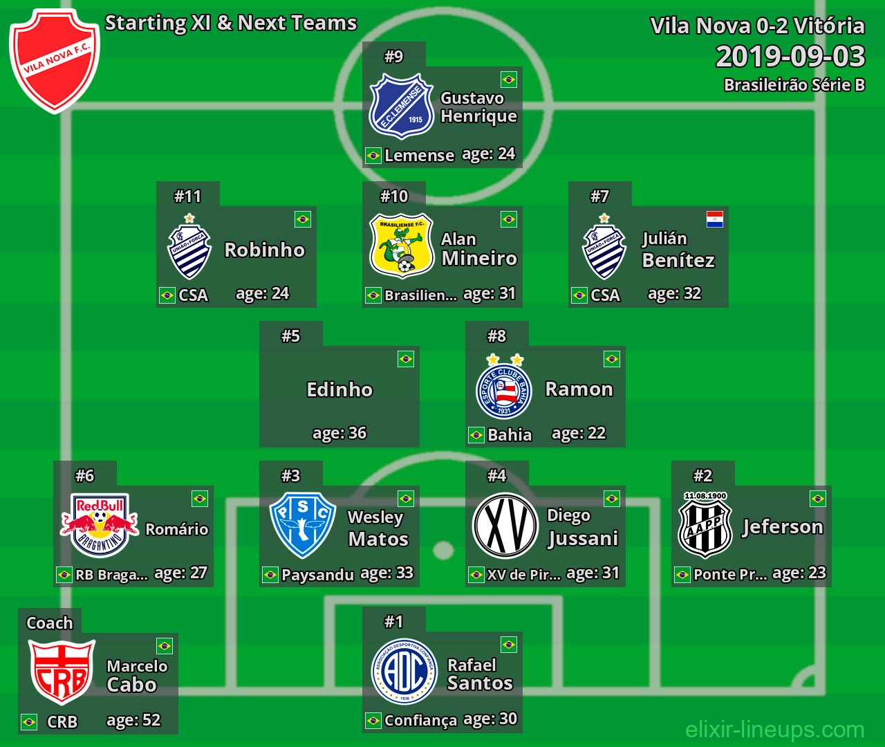 Vila Nova Starting XI & Next Teams 2019-09-03