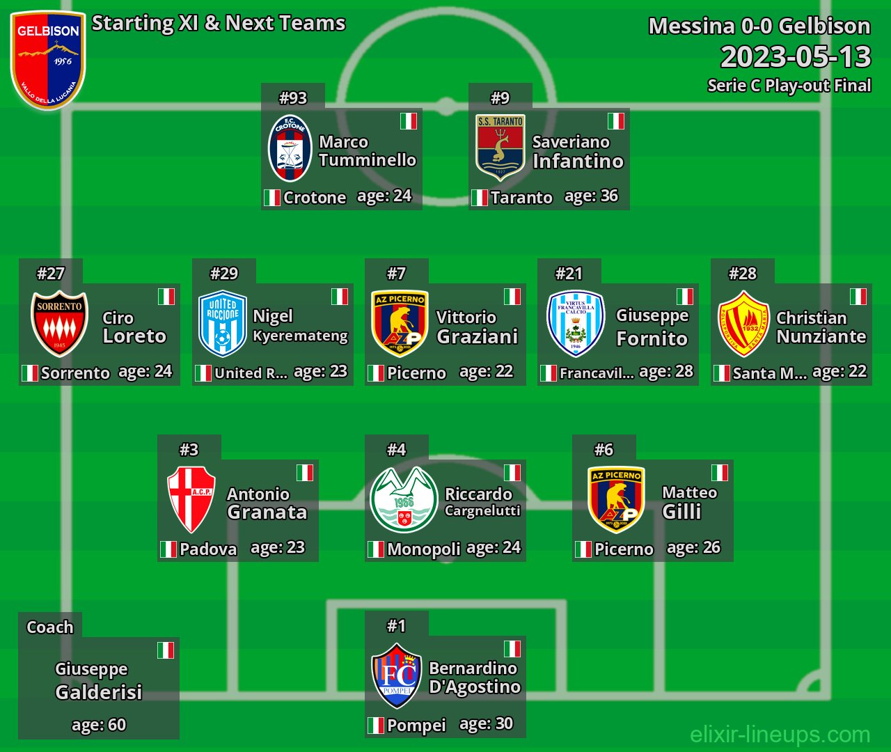 Gelbison Starting XI & Next Teams 2023-05-13