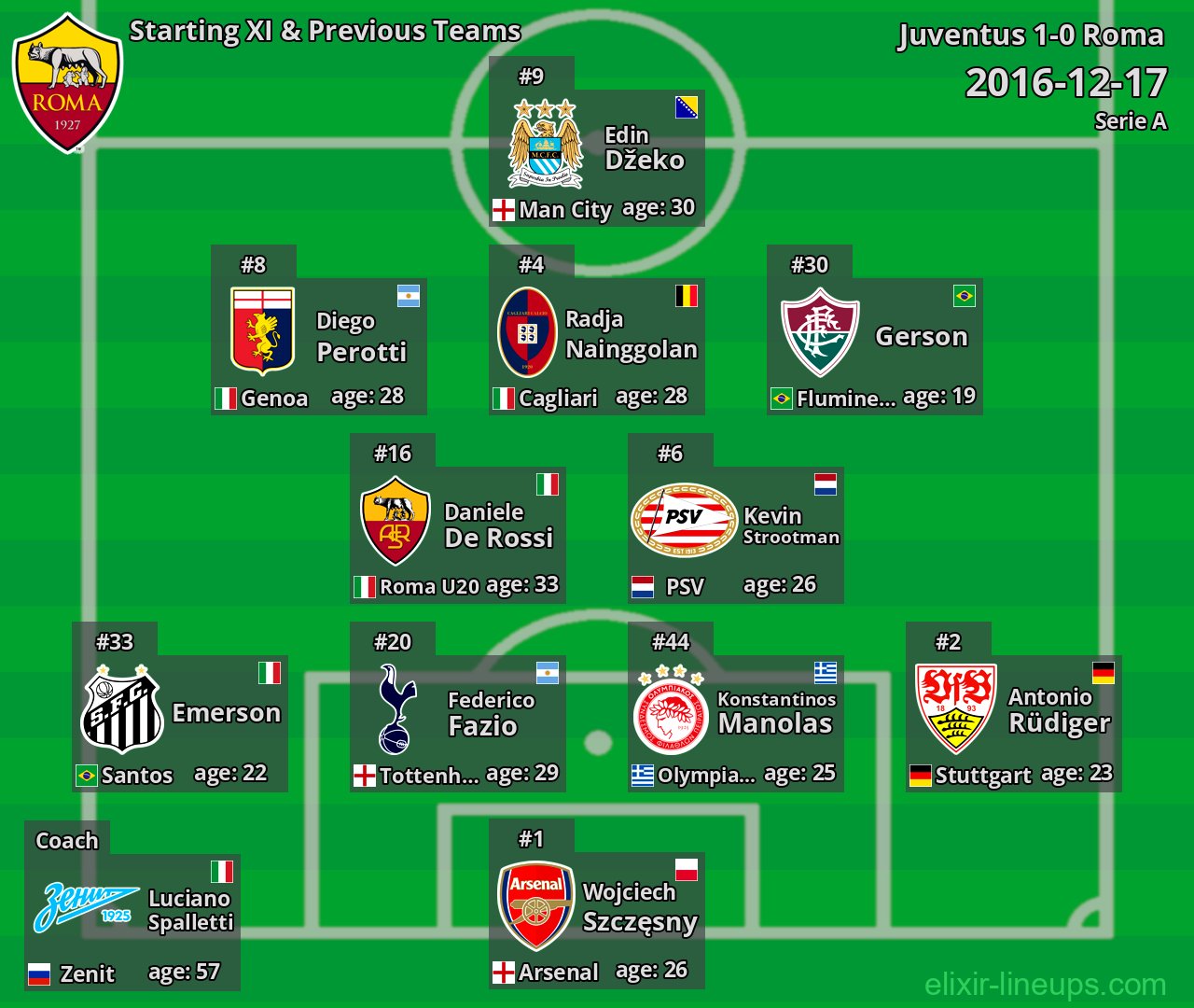Roma Starting XI & Previous Teams 2016-12-17