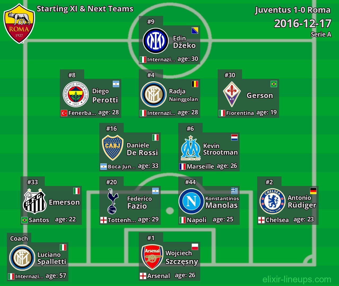 Roma Starting XI & Next Teams 2016-12-17