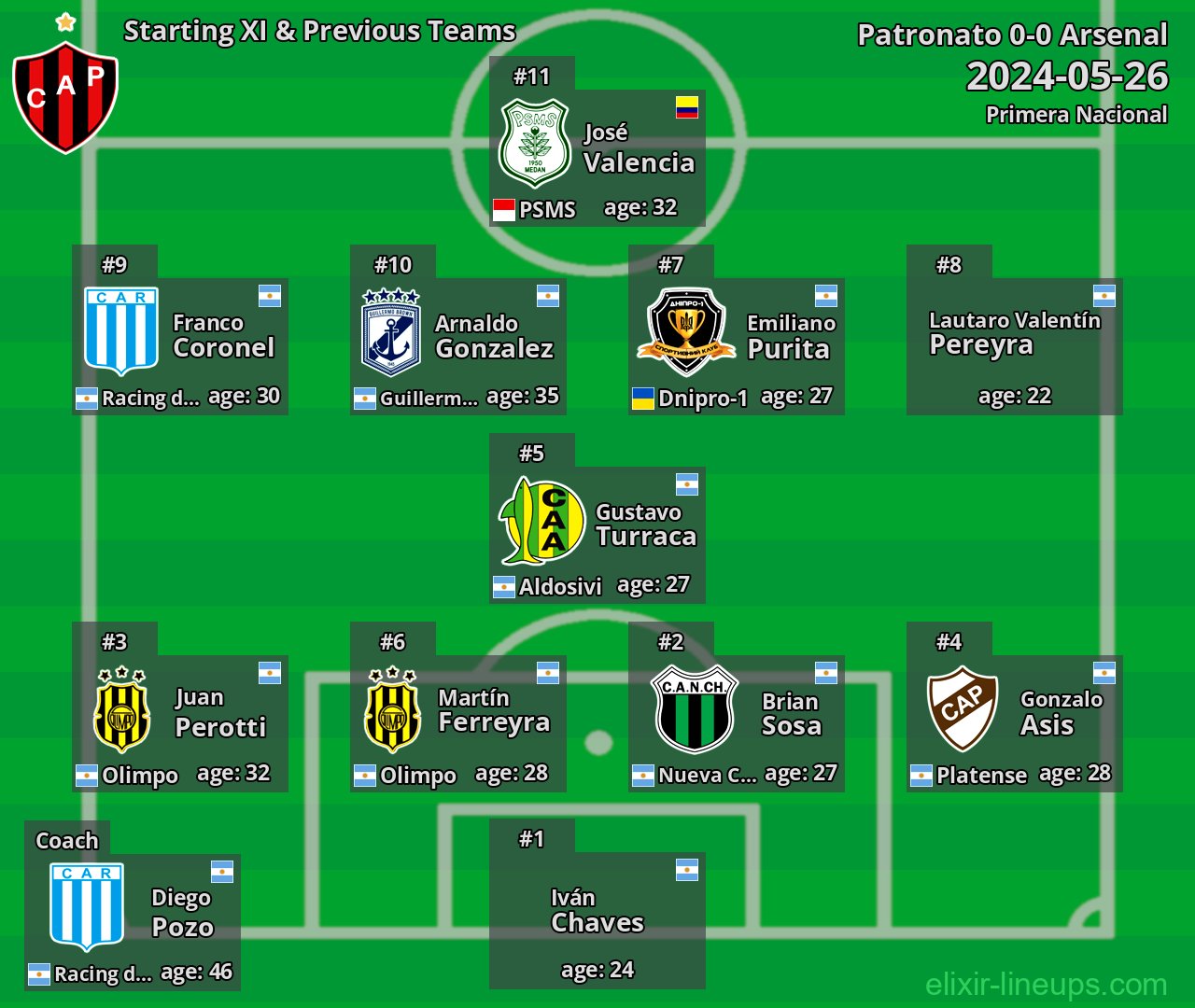 Patronato Starting XI & Previous Teams 2024-05-26