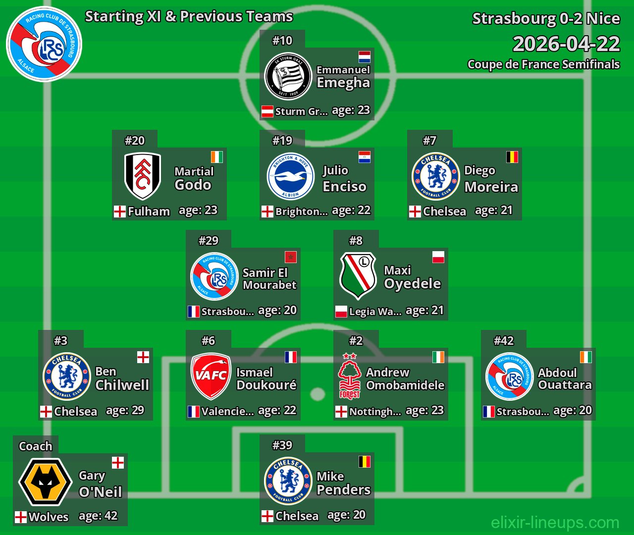 Strasbourg Starting XI & Previous Teams 2026-04-22
