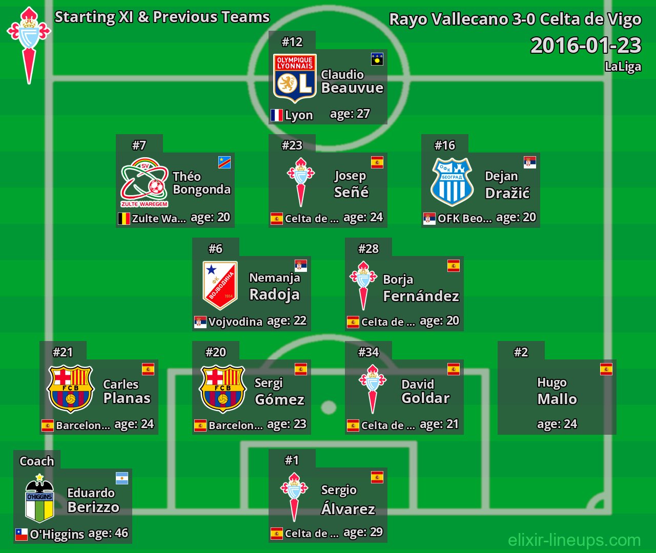 Celta de Vigo Starting XI & Previous Teams 2016-01-23