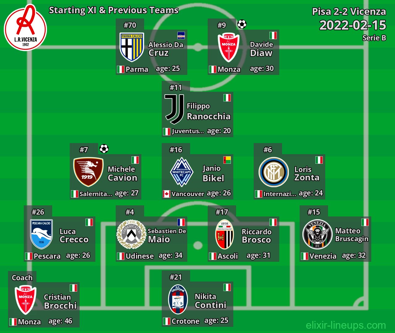 Vicenza Starting XI & Previous Teams 2022-02-15
