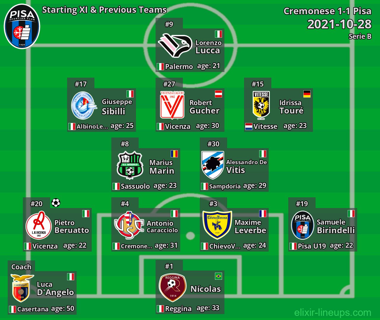 Pisa Starting XI & Previous Teams 2021-10-28