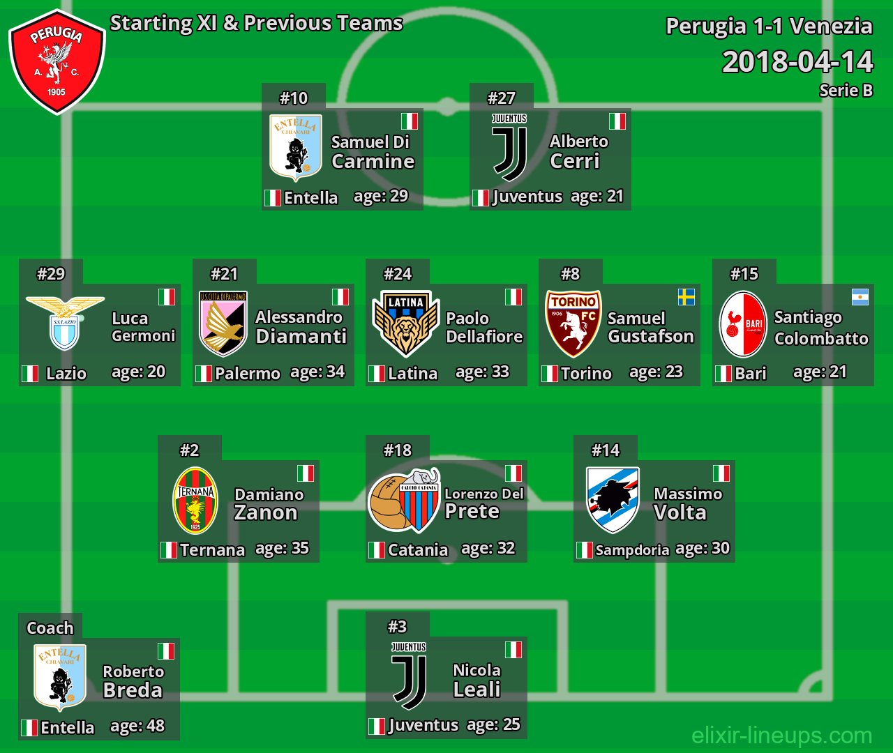Perugia Starting XI & Previous Teams 2018-04-14