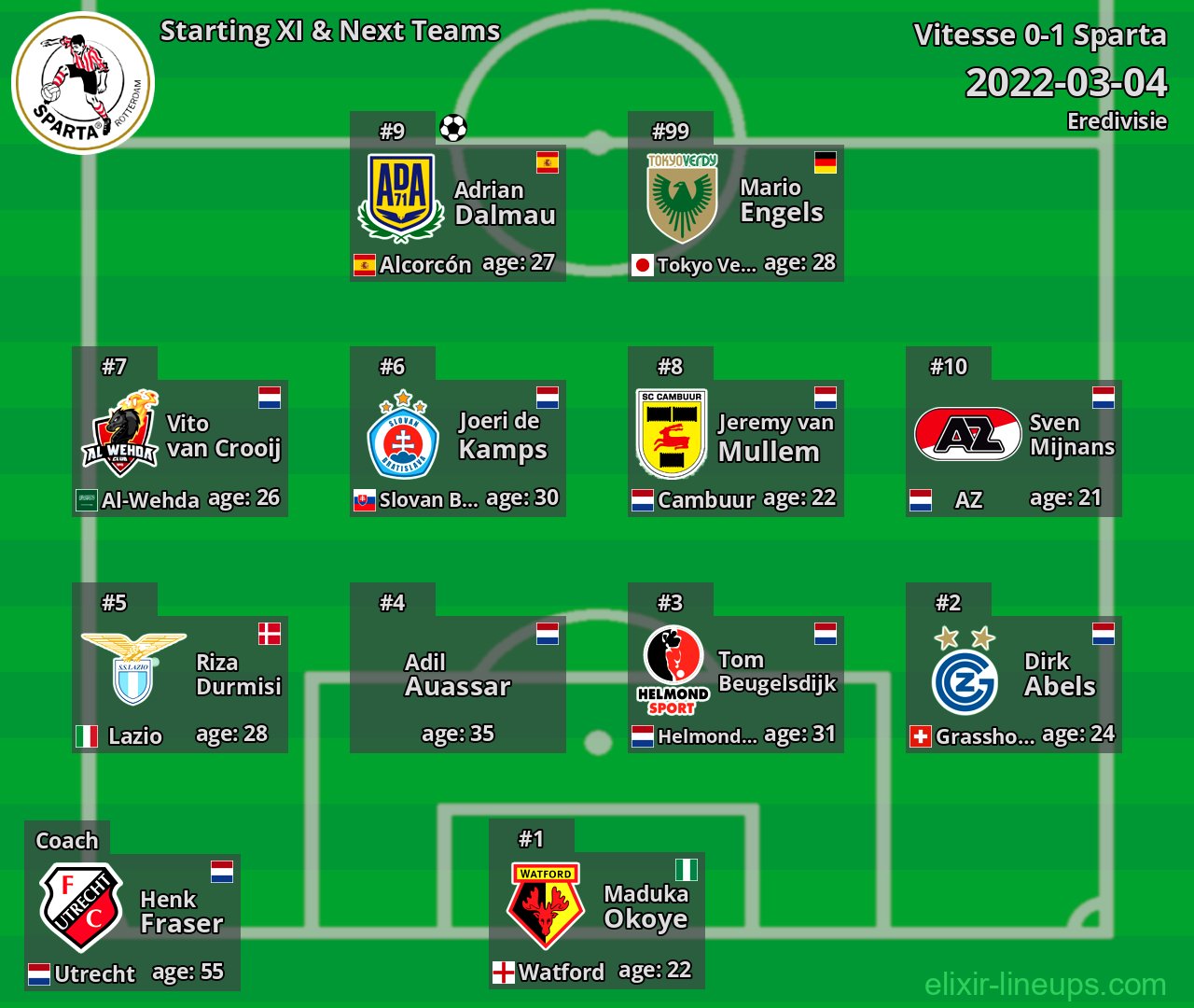 Sparta Starting XI & Next Teams 2022-03-04