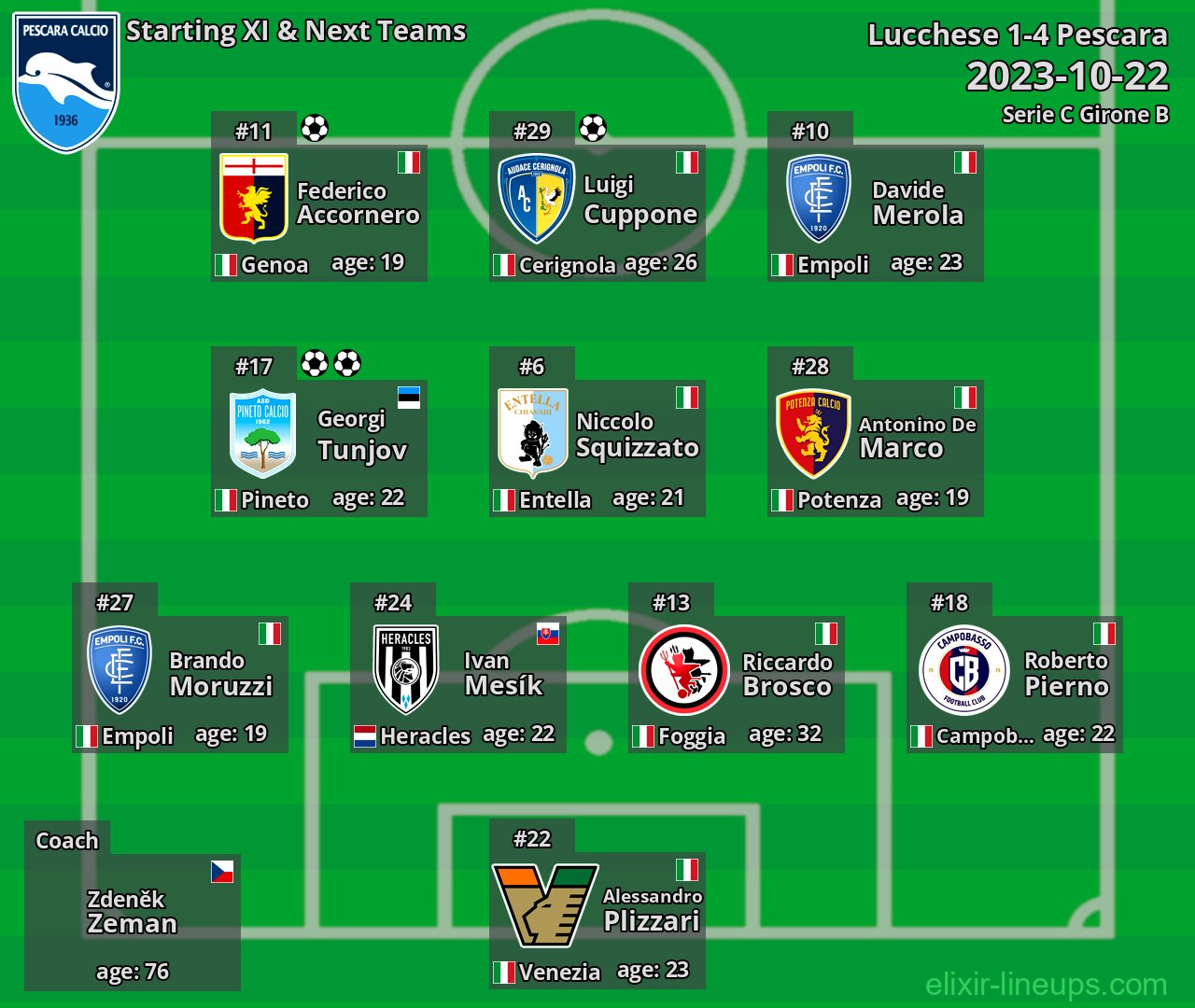 Pescara Starting XI & Next Teams 2023-10-22