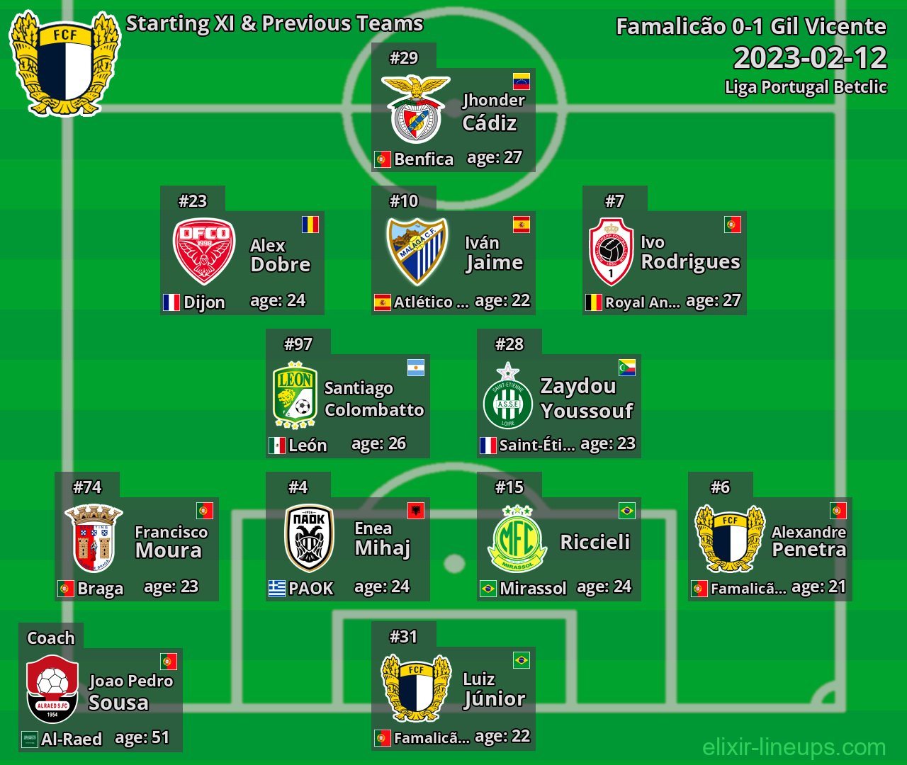 Famalicão Starting XI & Previous Teams 2023-02-12