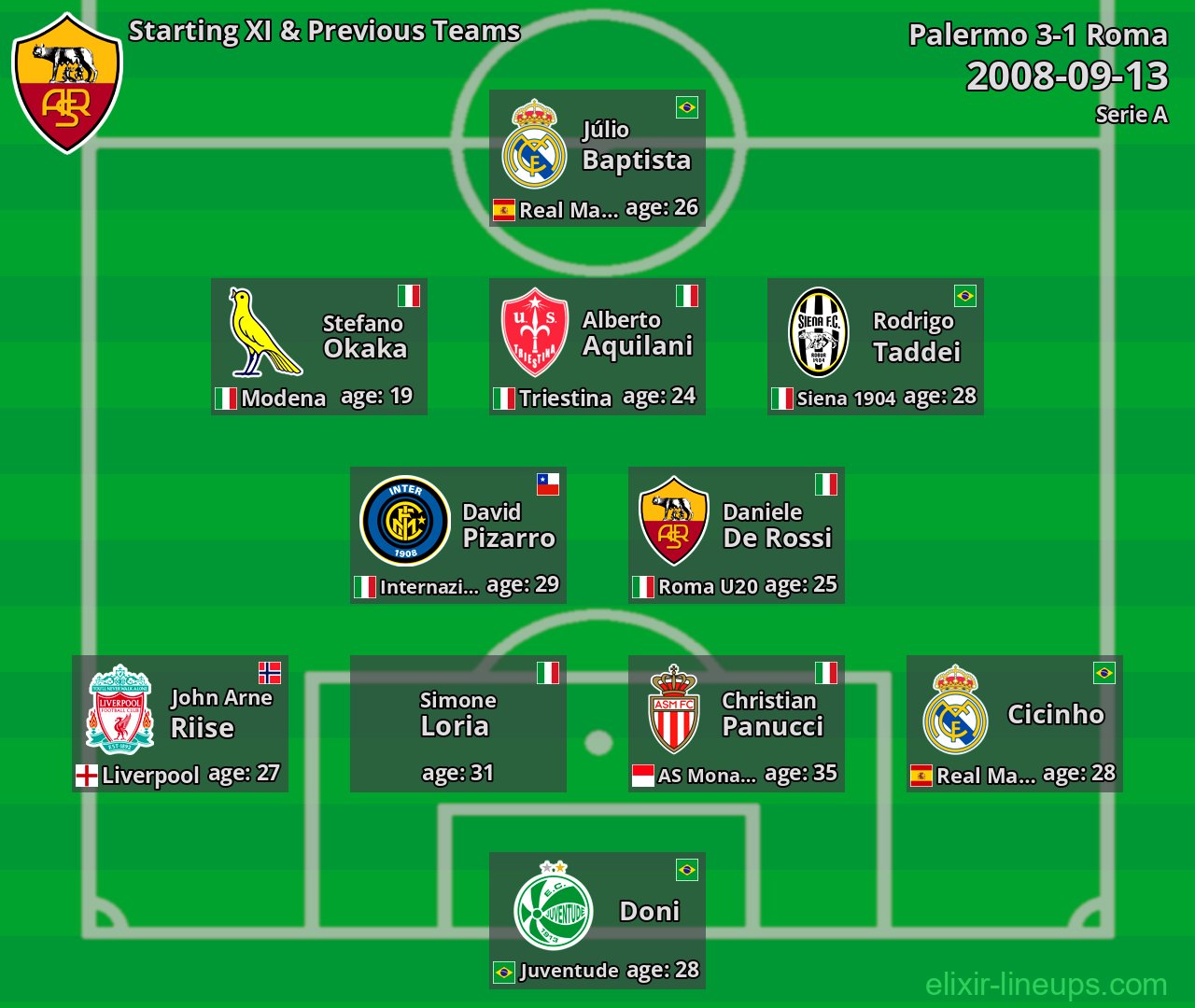 Roma Starting XI & Previous Teams 2008-09-13