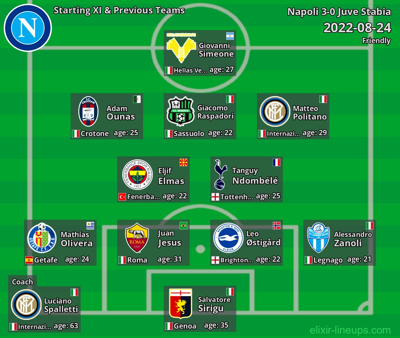 Napoli Starting XI & Previous Teams 2022-08-24