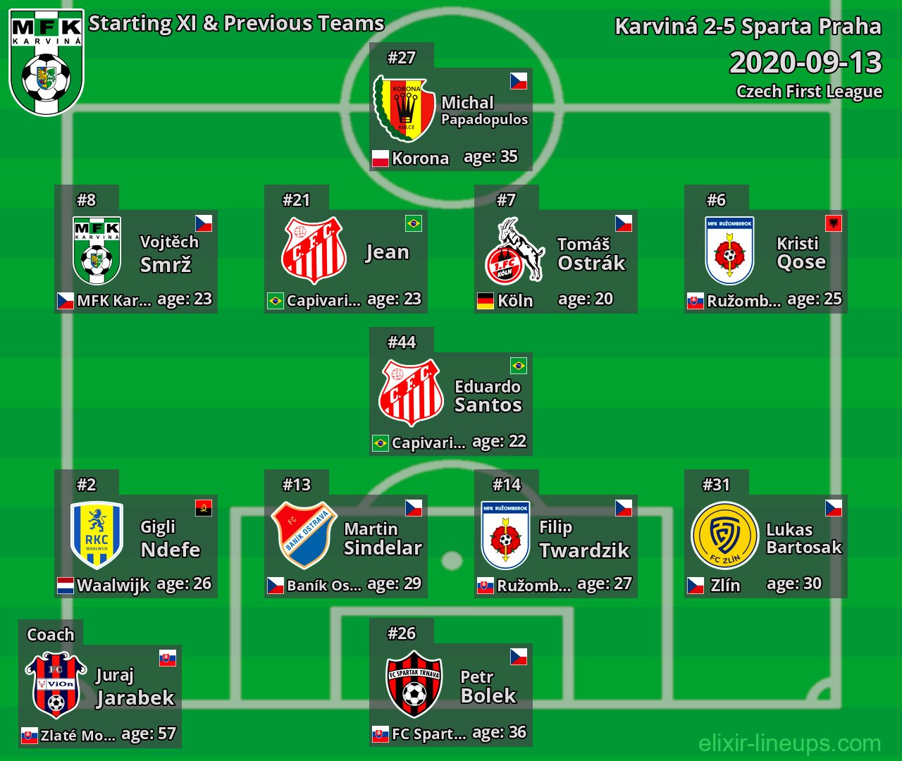 Karviná Starting XI & Previous Teams 2020-09-13