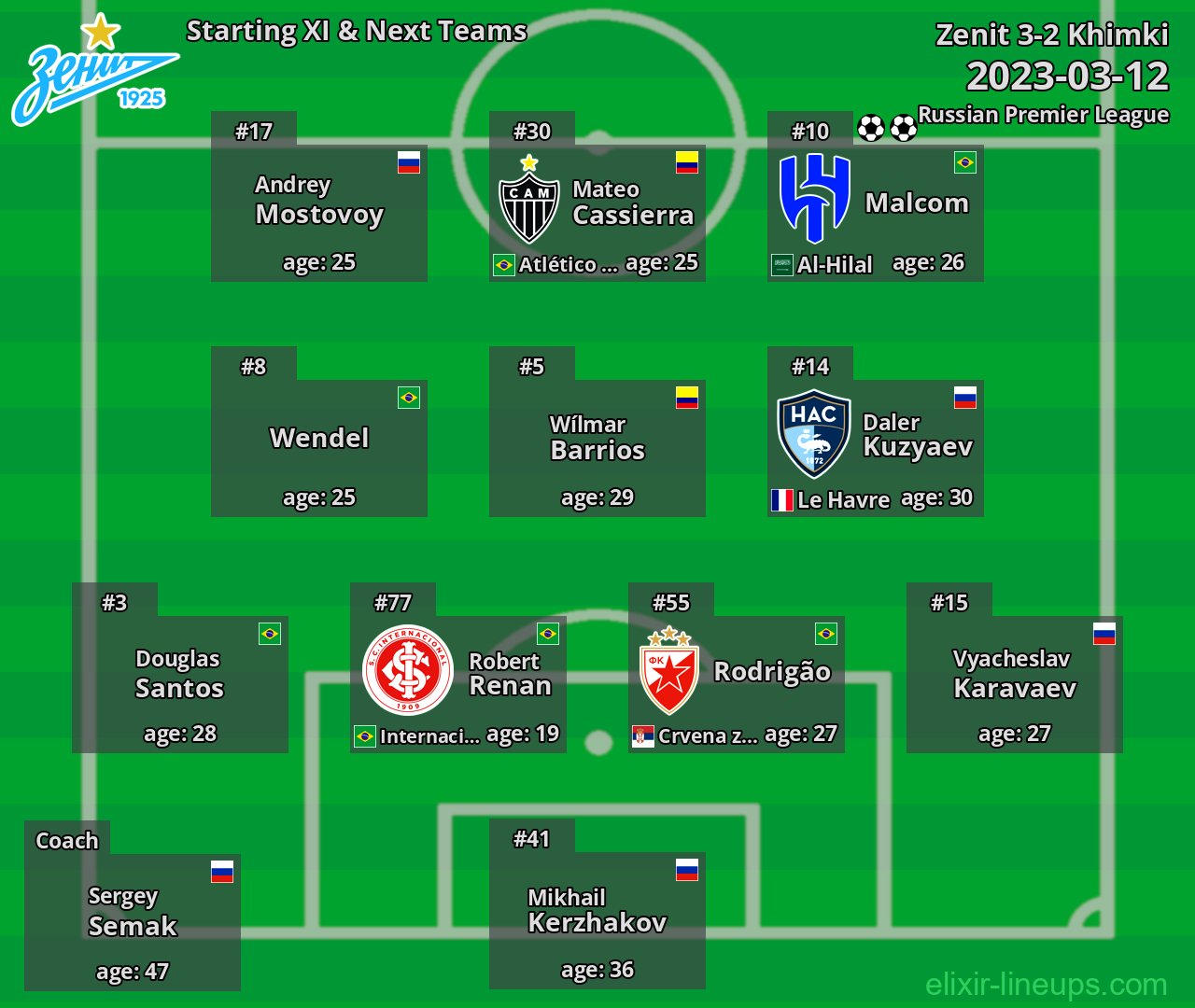 Zenit Starting XI & Next Teams 2023-03-12