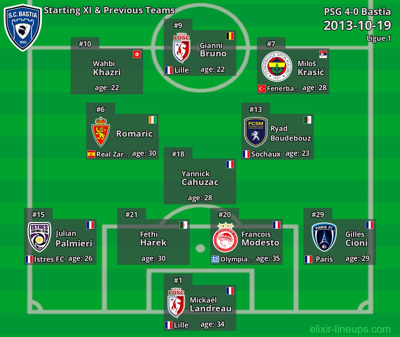 Bastia Starting XI & Previous Teams 2013-10-19